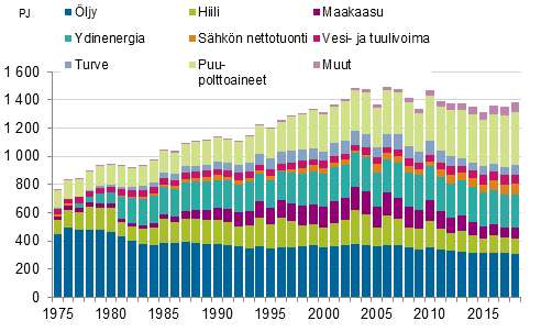 Liitekuvio 8. Energian kokonaiskulutus 1975–2018*