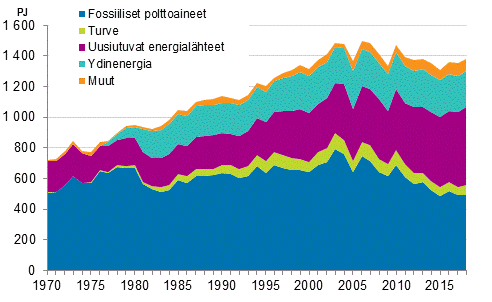 Liitekuvio 9. Fossiiliset ja uusiutuvat energialhteet 1970–2018*