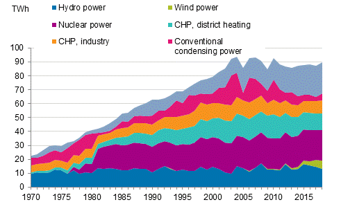 Appendix figure 10. Electricity supply 1970–2018*