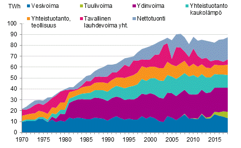 Liitekuvio 10. Shkn hankinta 1970–2018*