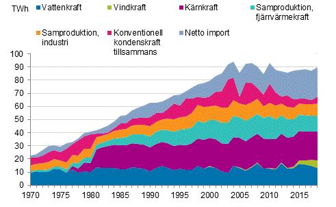 Figurbilaga 10. Elanskaffning efter energiklla 1970–2018*