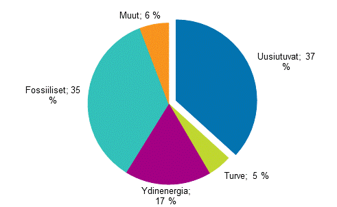 Liitekuvio 13. Uusiutuvan energian osuus kokonaisenergiasta 2018*