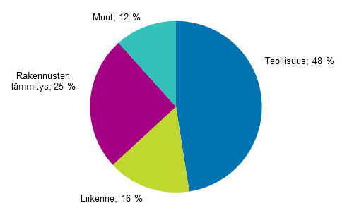 Liitekuvio 14. Energian loppukytt sektoreittain 2018*