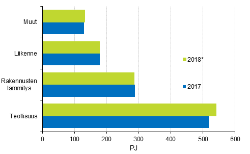 Liitekuvio 15. Energian loppukytt sektoreittain 2017–2018*