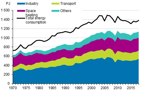 Appendix figure 16. Total energy consumption and final energy consumption 1970–2018*