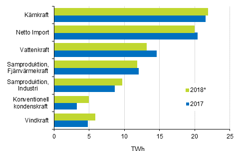 Figurbilaga 17. Tillfrsel av el 2017–2018*