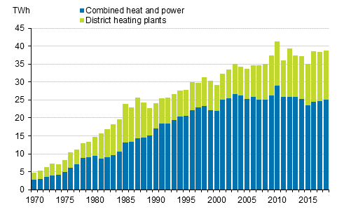 Appendix figure 18. Production of district heat 1970–2018*