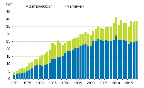 Figurbilaga 18. Produktion av fjrrvrme 1970–2018*