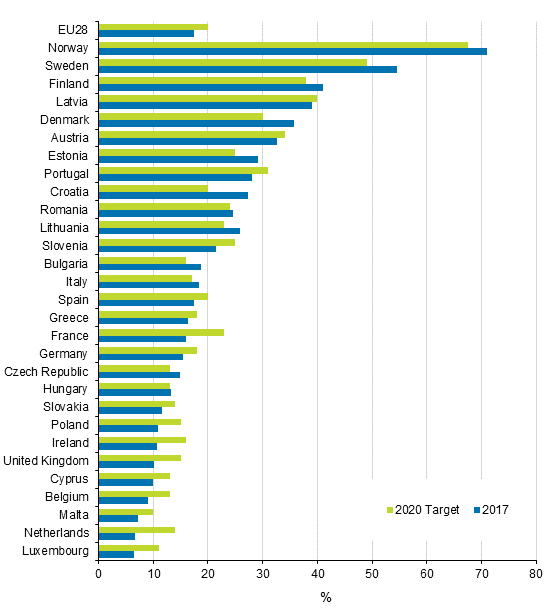 Appendix figure 21. Renewable energy as a proportion of final energy consumption in 2017, and the target for 2020