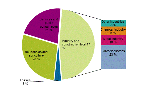 Appendix figure 22. Electricity consumption by sector 2018*