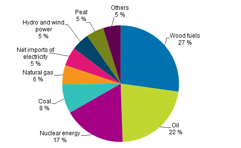 Appendix figure 1. Total energy consumption 2018