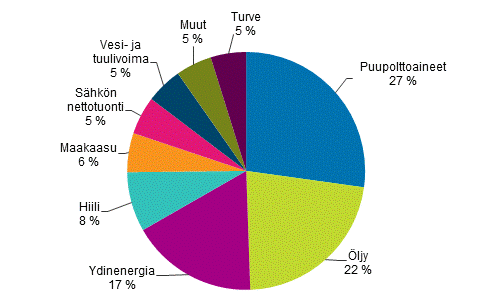 Liitekuvio 1. Energian kokonaiskulutus 2018