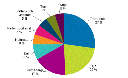 Figurbilaga 1. Totalfrbrukning av energi 2018