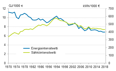 Liitekuvio 3. Energia- ja shkintensiteetti 1970 - 2018