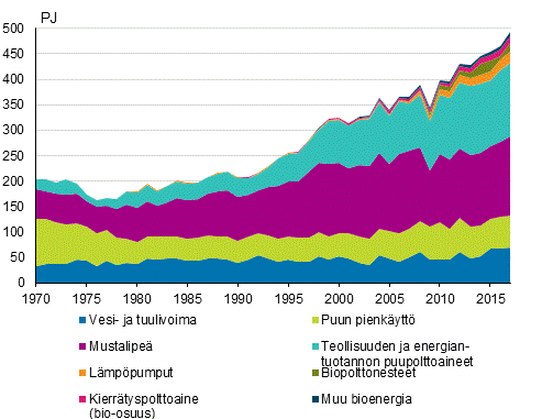 Liitekuvio 4. Uusiutuvien energialhteiden kytt 1970–2018