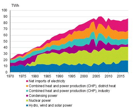 Appendix figure 5. Electricity supply 1970–2018