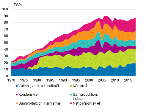 Figurbilaga 5. Tillfrsel av el 1970–2018