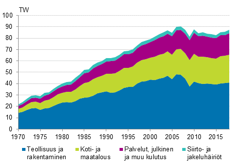 Liitekuvio 6. Shknkulutus sektoreittain 1970–2018