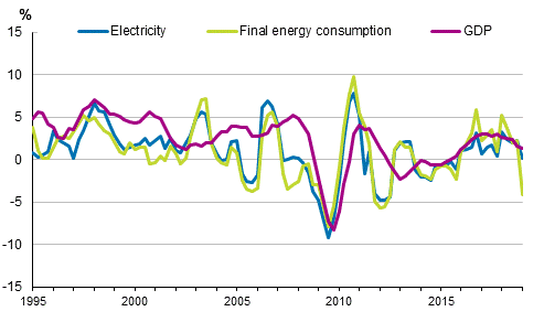 Appendix figure 1. Changes in GDP, Final energy consumption and electricity consumption