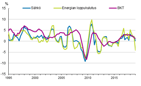 Liitekuvio 1. Bruttokansantuotteen, energian loppukulutuksen ja shknkulutuksen muutokset