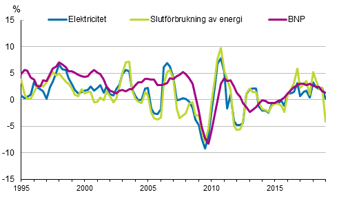 Figurbilaga 1. Frndringar i BNP, slutfrbrukning av energi och electricitetsfrbrukning 