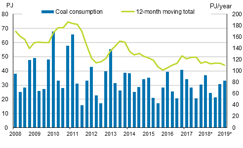 Appendix figure 3. Coal consumption 