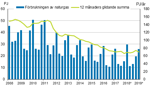 Figurbilaga 4. Frbrukning av naturgas 