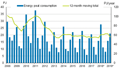 Appendix figure 5. Energy peat consumption