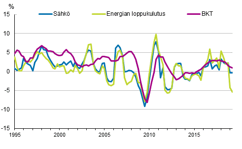 Liitekuvio 1. Bruttokansantuotteen, energian loppukulutuksen ja shknkulutuksen muutokset