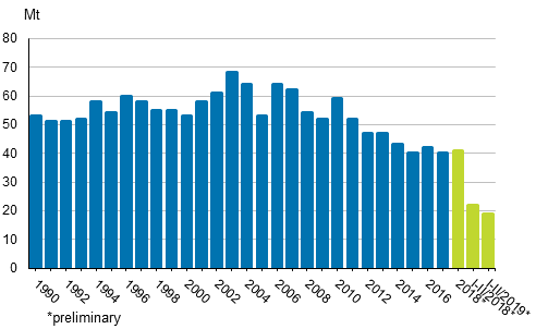 Appendix figure 2. Carbon dioxide emissions from fossil fuels and peat use 