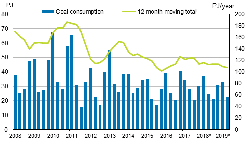 Appendix figure 3. Coal consumption 