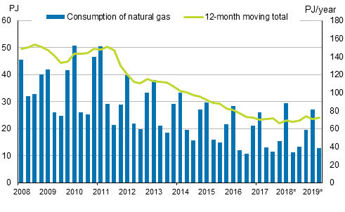 Appendix figure 4. Natural gas consumption