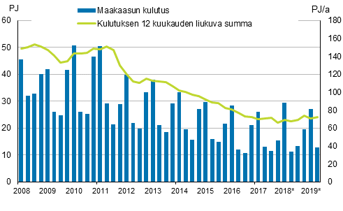 Liitekuvio 4. Maakaasun kulutus 