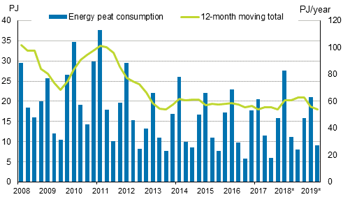 Appendix figure 5. Energy peat consumption