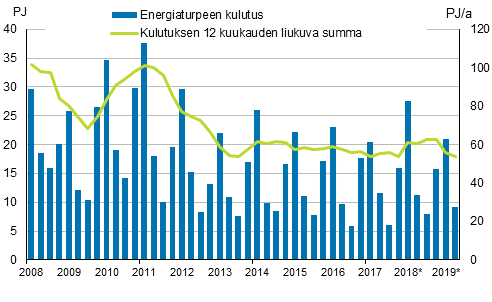 Liitekuvio 5. Energiaturpeen kulutus 