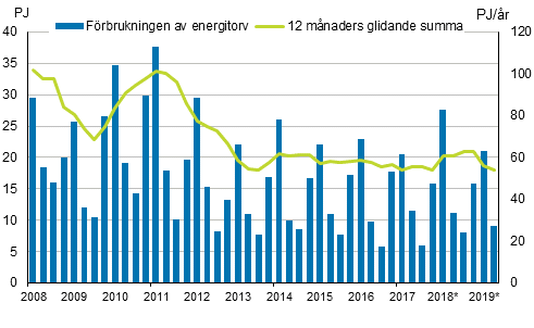 Figurbilaga 5. Frbrukning av energitorv 