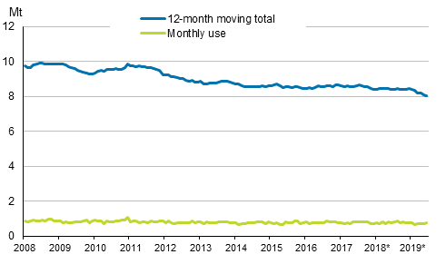 Appendix figure 6. Domestic oil deliveries