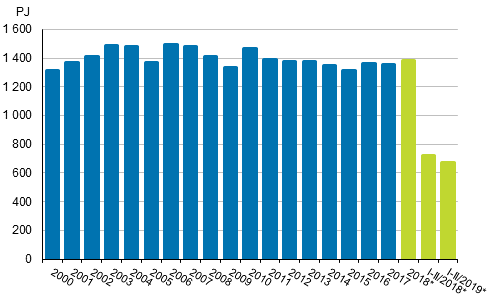 Total energy consumption