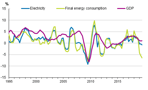 Appendix figure 1. Changes in GDP, Final energy consumption and electricity consumption