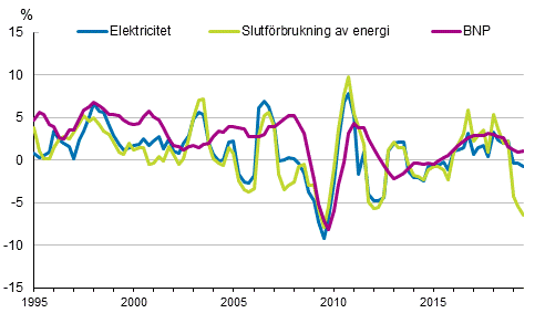 Figurbilaga 1. Frndringar i BNP, slutfrbrukning av energi och electricitetsfrbrukning 