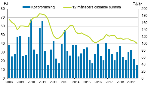 Figurbilaga 3. Kolfrbrukning 