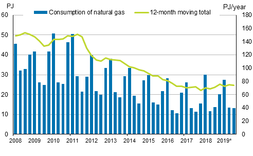 Appendix figure 4. Natural gas consumption