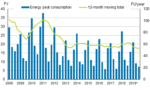 Appendix figure 5. Energy peat consumption