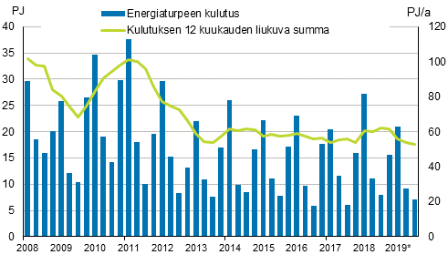 Liitekuvio 5. Energiaturpeen kulutus 