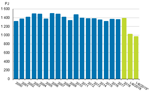 Total energy consumption