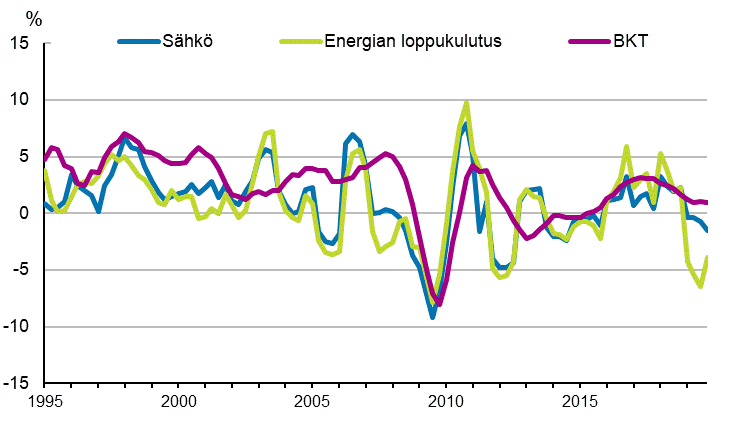 Liitekuvio 1. Bruttokansantuotteen, energian loppukulutuksen ja shknkulutuksen muutokset 1995–2019*