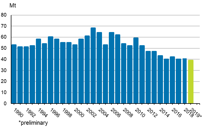 Appendix figure 2. Carbon dioxide emissions from fuel combustion 1990–2019*