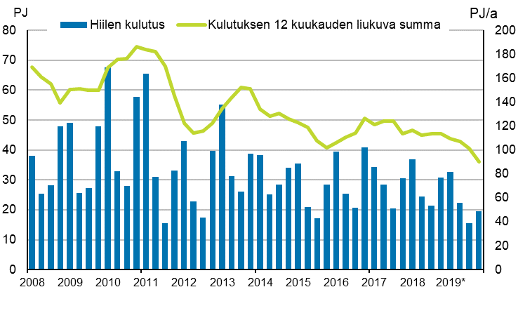 Liitekuvio 3. Hiilen kulutus 2007–2019*