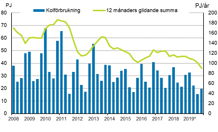 Figurbilaga 3. Kolfrbrukning 2007–2019*