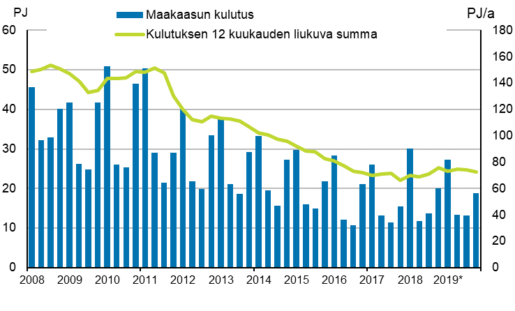 Liitekuvio 4. Maakaasun kulutus 2007–2019*